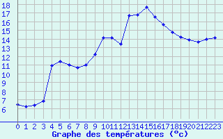 Courbe de tempratures pour Embrun (05)