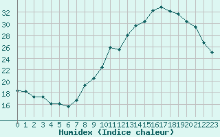 Courbe de l'humidex pour Lons-le-Saunier (39)