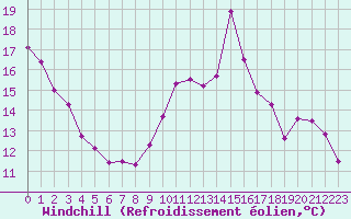 Courbe du refroidissement olien pour Lanvoc (29)