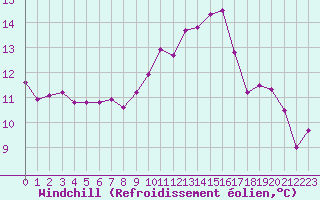 Courbe du refroidissement olien pour Evreux (27)