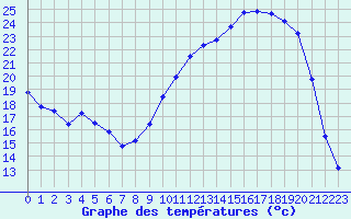 Courbe de tempratures pour La Ville-Dieu-du-Temple Les Cloutiers (82)