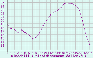 Courbe du refroidissement olien pour La Ville-Dieu-du-Temple Les Cloutiers (82)