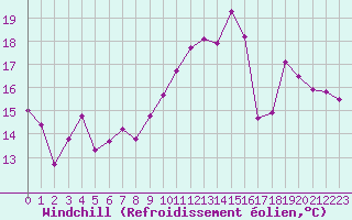 Courbe du refroidissement olien pour Muret (31)