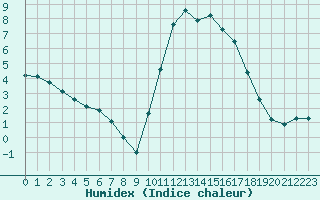 Courbe de l'humidex pour Ile d'Yeu - Saint-Sauveur (85)