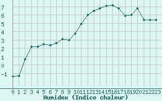 Courbe de l'humidex pour Chamonix-Mont-Blanc (74)