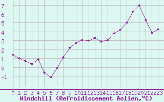 Courbe du refroidissement olien pour Izegem (Be)