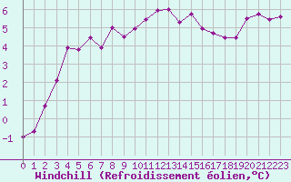 Courbe du refroidissement olien pour Cap Gris-Nez (62)