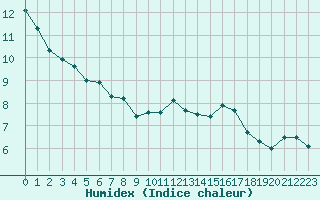 Courbe de l'humidex pour Trappes (78)