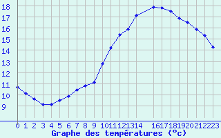 Courbe de tempratures pour Mirepoix (09)