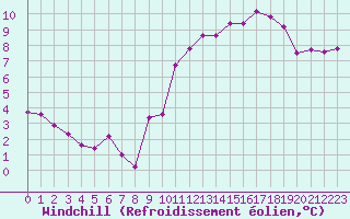 Courbe du refroidissement olien pour Mouilleron-le-Captif (85)