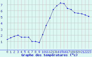 Courbe de tempratures pour Sgur-le-Chteau (19)