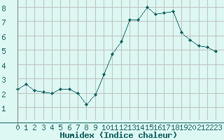 Courbe de l'humidex pour Thomery (77)