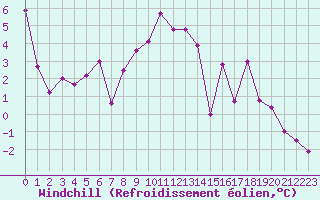 Courbe du refroidissement olien pour Rodez (12)