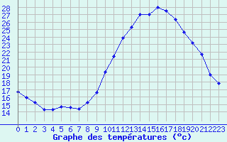 Courbe de tempratures pour Embrun (05)