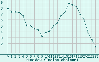 Courbe de l'humidex pour La Baeza (Esp)