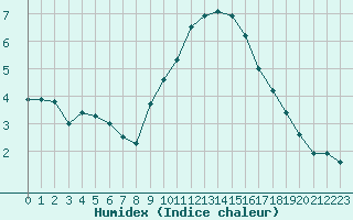 Courbe de l'humidex pour Annecy (74)