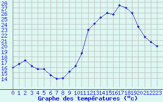 Courbe de tempratures pour Haegen (67)