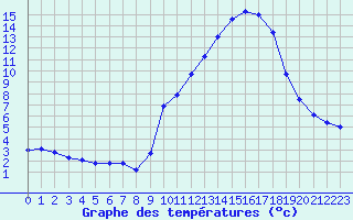 Courbe de tempratures pour Voiron (38)