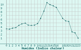 Courbe de l'humidex pour Treize-Vents (85)