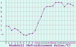 Courbe du refroidissement olien pour Castellbell i el Vilar (Esp)