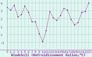 Courbe du refroidissement olien pour Baye (51)