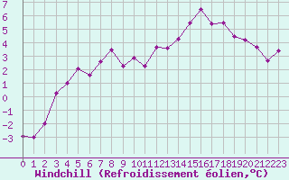 Courbe du refroidissement olien pour Rmering-ls-Puttelange (57)