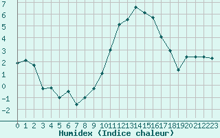 Courbe de l'humidex pour Chteaudun (28)