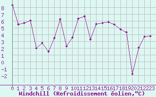 Courbe du refroidissement olien pour Mcon (71)