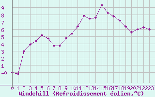 Courbe du refroidissement olien pour Sallanches (74)