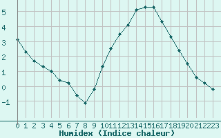 Courbe de l'humidex pour Cap Ferret (33)