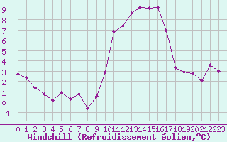 Courbe du refroidissement olien pour Vanclans (25)