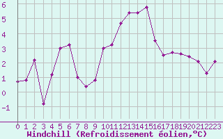 Courbe du refroidissement olien pour Selonnet - Chabanon (04)