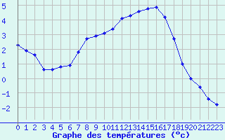 Courbe de tempratures pour Remich (Lu)