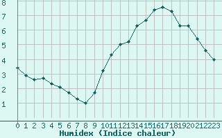 Courbe de l'humidex pour Biarritz (64)