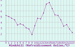 Courbe du refroidissement olien pour Rochegude (26)