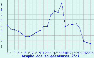 Courbe de tempratures pour Boulaide (Lux)