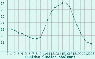 Courbe de l'humidex pour Toulouse-Blagnac (31)