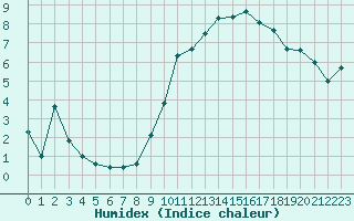 Courbe de l'humidex pour Reims-Prunay (51)