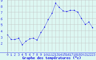 Courbe de tempratures pour Belfort-Dorans (90)