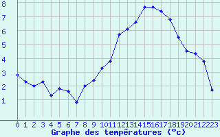 Courbe de tempratures pour Miribel-les-Echelles (38)