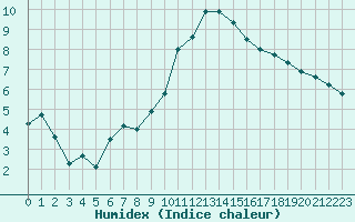 Courbe de l'humidex pour Vannes-Sn (56)