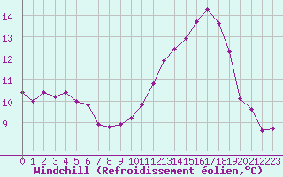 Courbe du refroidissement olien pour Anglars St-Flix(12)