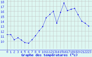 Courbe de tempratures pour Strasbourg (67)