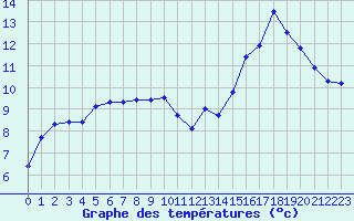 Courbe de tempratures pour Remich (Lu)