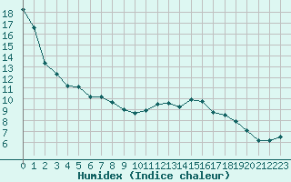 Courbe de l'humidex pour Annecy (74)