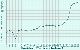 Courbe de l'humidex pour Cap Ferret (33)