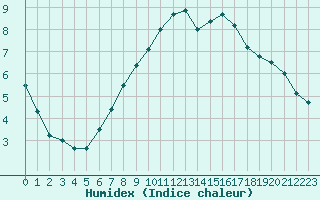 Courbe de l'humidex pour Tours (37)