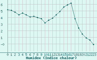 Courbe de l'humidex pour Frontenay (79)