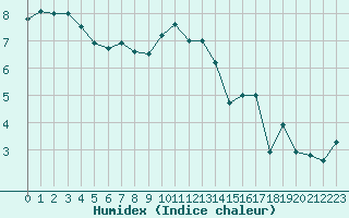 Courbe de l'humidex pour Blois (41)