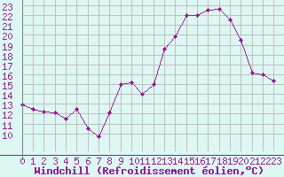 Courbe du refroidissement olien pour Istres (13)